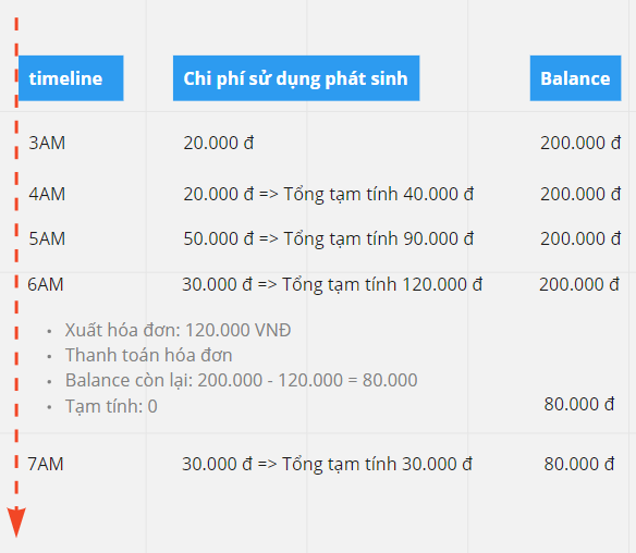 Ví dụ sử dụng PAYG