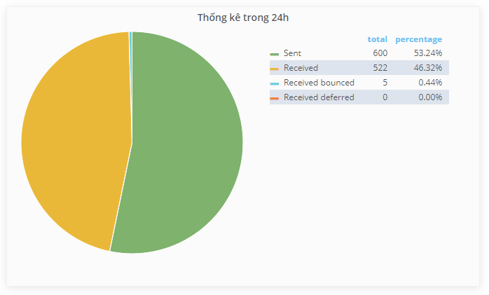 Thông tin gói sử dụng, số lượng tài khoản